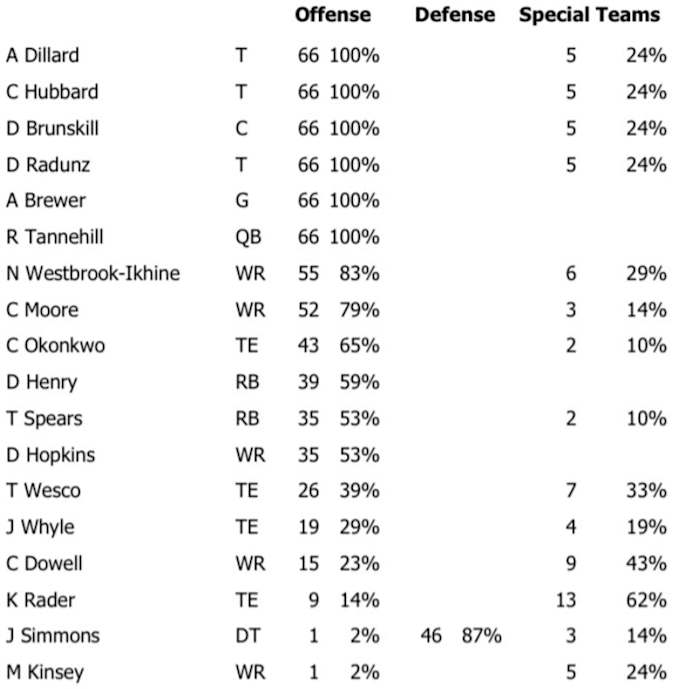 Titans Week 4 Offensive Snaps